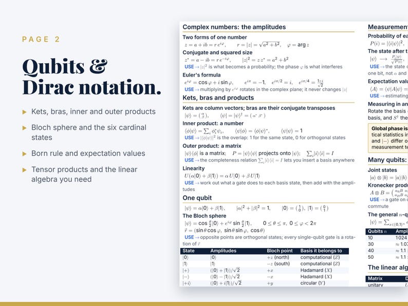 May include: An educational document titled Page 2 Qubits & Dirac notation. The text covers complex numbers, amplitudes, kets, bras, inner and outer products, linearity, one qubit, the Bloch sphere, and a table of states, amplitudes, and Bloch points.