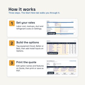 May include: An instructional graphic titled How it works with three numbered steps. Step 1: Set your rates for labor and costs. Step 2: Build the options by tagging equipment. Step 3: Print the quote as a PDF. Each step includes a corresponding software interface screenshot labeled Settings, Equipment, and Quote.