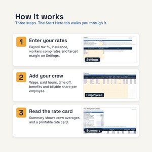 May include: An instructional graphic titled How it works with three steps. Step 1: Enter your rates on Settings. Step 2: Add your crew with wage and benefits. Step 3: Read the rate card for a summary. Each step includes a corresponding spreadsheet screenshot.