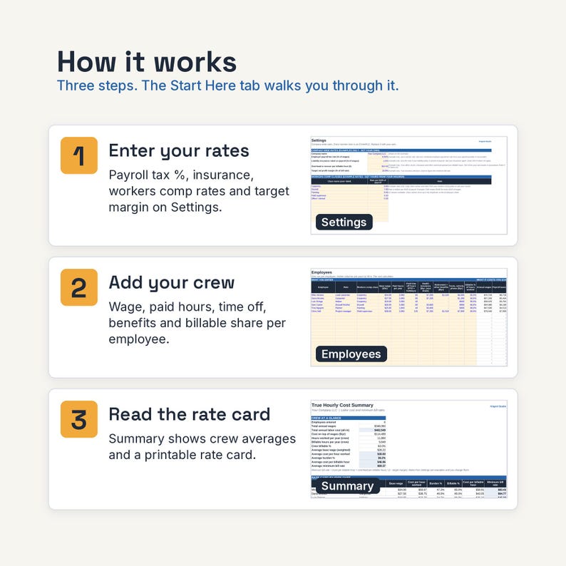 May include: An instructional graphic titled How it works with three steps. Step 1: Enter your rates on Settings. Step 2: Add your crew with wage and benefits. Step 3: Read the rate card for a summary. Each step includes a corresponding spreadsheet screenshot.