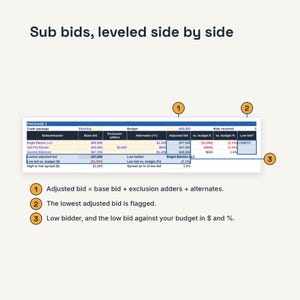 May include: A data table titled Sub bids, leveled side by side, showing electrical trade package bids. It includes columns for base bid, exclusion adders, alternates, adjusted bid, and budget comparisons. Three numbered callouts explain the calculations.
