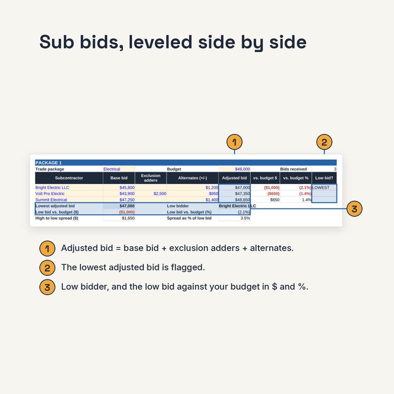 May include: A data table titled Sub bids, leveled side by side, showing electrical trade package bids. It includes columns for base bid, exclusion adders, alternates, adjusted bid, and budget comparisons. Three numbered callouts explain the calculations.