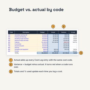 May include: A table titled Budget vs. actual by code displays financial data with columns for Code, Description, Budget, Actual, Variance, and % Used. Three orange numbered circles point to specific columns and the total row with explanatory text.