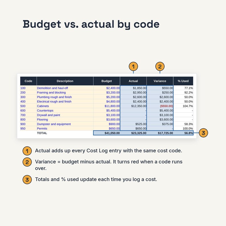 May include: A table titled Budget vs. actual by code displays financial data with columns for Code, Description, Budget, Actual, Variance, and % Used. Three orange numbered circles point to specific columns and the total row with explanatory text.