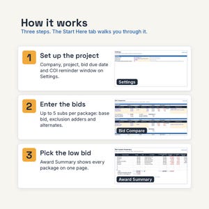 May include: An infographic titled How it works with three steps. Step 1: Set up the project with a Settings screenshot. Step 2: Enter the bids with a Bid Compare screenshot. Step 3: Pick the low bid with an Award Summary screenshot showing data tables.