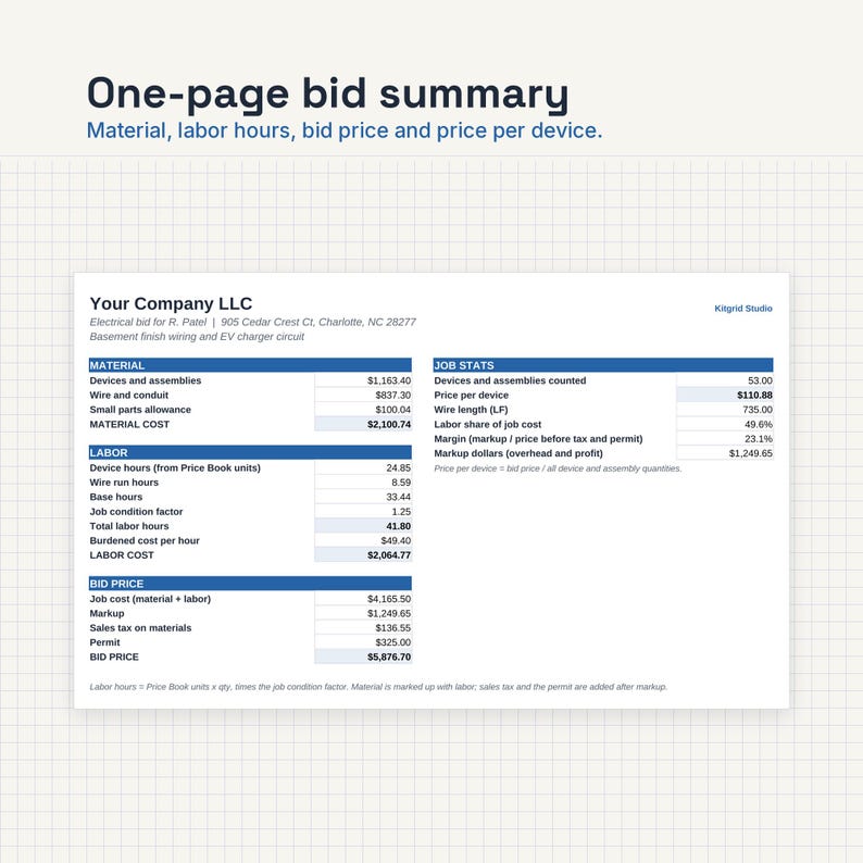 May include: A white one-page bid summary document titled Your Company LLC with blue headers. It lists material, labor, and bid price details including specific dollar amounts for electrical work, device counts, and job statistics on a grid background.