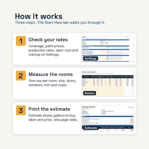 Puede incluir: Un gr&aacute;fico instructivo titulado How it works con tres pasos numerados. Paso 1: Check your rates usando la pesta&ntilde;a Settings. Paso 2: Measure the rooms usando la pesta&ntilde;a Rooms. Paso 3: Print the estimate usando la pesta&ntilde;a Estimate. Cada paso incluye una captura de pantalla de una interfaz de hoja de c&aacute;lculo.