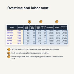 May include: A table titled Overtime and labor cost displaying worker data including Job code, Worker week hours, Worker OT hours, Regular hours, OT hours, Gross wages, Burden, and Total labor cost, with three numbered callouts explaining the data.