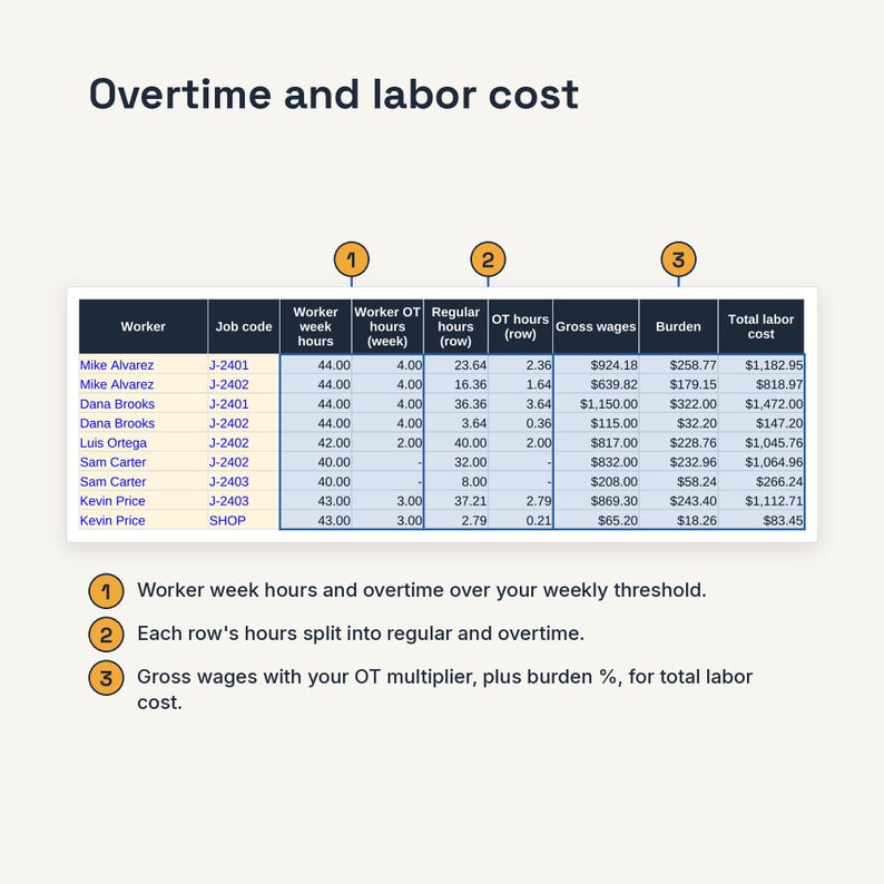 May include: A table titled Overtime and labor cost displaying worker data including Job code, Worker week hours, Worker OT hours, Regular hours, OT hours, Gross wages, Burden, and Total labor cost, with three numbered callouts explaining the data.