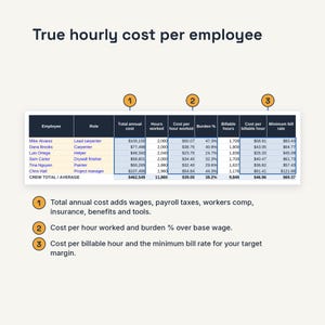 May include: A table titled True hourly cost per employee displaying data for six staff members including roles, annual costs, hours worked, burden percentages, billable hours, and rates. Three numbered circles explain the calculation components.