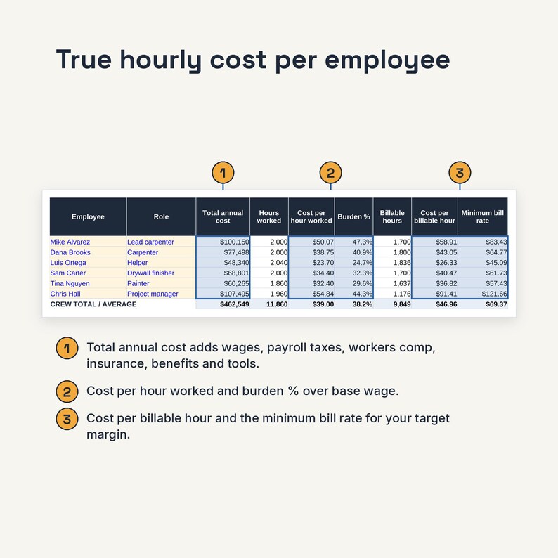 May include: A table titled True hourly cost per employee displaying data for six staff members including roles, annual costs, hours worked, burden percentages, billable hours, and rates. Three numbered circles explain the calculation components.