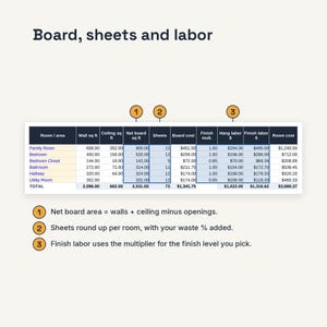 May include: A table titled Board, sheets and labor detailing construction costs for rooms including Family Room, Bedroom, Bathroom, Hallway, and Utility Room. Columns show wall and ceiling square footage, board counts, and labor costs with numbered notes.