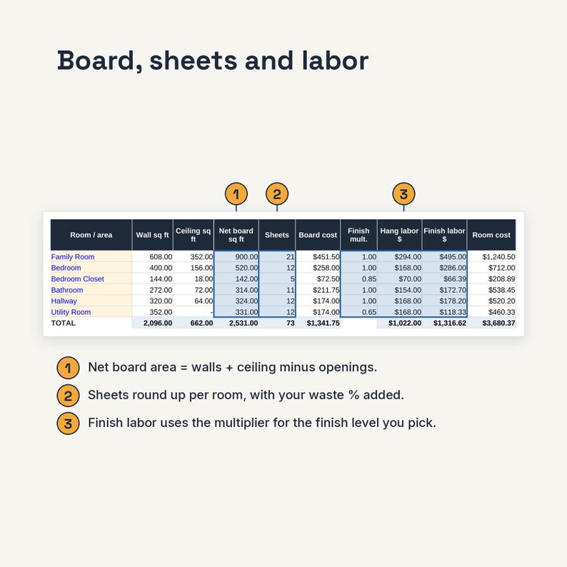 May include: A table titled Board, sheets and labor detailing construction costs for rooms including Family Room, Bedroom, Bathroom, Hallway, and Utility Room. Columns show wall and ceiling square footage, board counts, and labor costs with numbered notes.