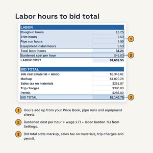 May include: A financial table titled Labor hours to bid total, listing labor categories like Rough-in, Trim, Pipe run, and Equipment install hours. It includes calculations for total labor, burdened cost per hour, and a final bid total of $8,140.75.