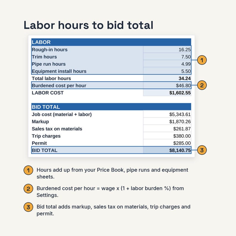 May include: A financial table titled Labor hours to bid total, listing labor categories like Rough-in, Trim, Pipe run, and Equipment install hours. It includes calculations for total labor, burdened cost per hour, and a final bid total of $8,140.75.