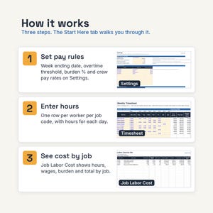 May include: An infographic titled How it works with three steps. Step 1: Set pay rules with a Settings spreadsheet. Step 2: Enter hours with a Weekly Timesheet spreadsheet. Step 3: See cost by job with a Labor Cost by Job spreadsheet.