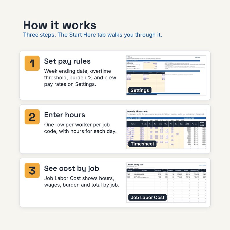 May include: An infographic titled How it works with three steps. Step 1: Set pay rules with a Settings spreadsheet. Step 2: Enter hours with a Weekly Timesheet spreadsheet. Step 3: See cost by job with a Labor Cost by Job spreadsheet.