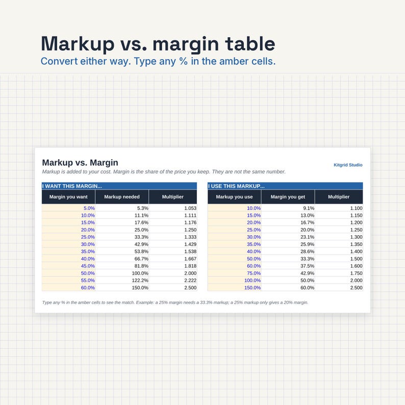 May include: A digital markup vs. margin conversion table with two main sections titled I WANT THIS MARGIN and I USE THIS MARKUP. The chart features columns for percentages and multipliers, with amber-colored cells for user input on a grid background.