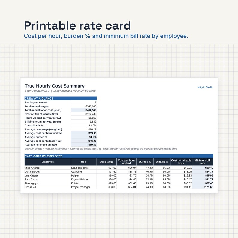 May include: A printable rate card document titled True Hourly Cost Summary, featuring a table with columns for employee roles, base wages, cost per hour worked, burden percentages, billable percentages, and calculated minimum bill rates in dollars.