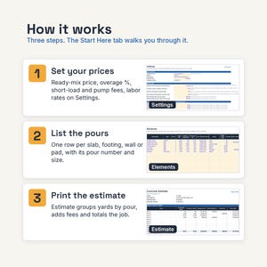 May include: An instructional graphic titled How it works with three steps. Step 1: Set your prices with a Settings screenshot. Step 2: List the pours with an Elements spreadsheet screenshot. Step 3: Print the estimate with a Concrete Estimate screenshot.