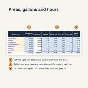 Puede incluir: Una tabla titulada Areas, gallons and hours muestra datos para habitaciones como sala, cocina, comedor, dormitorio principal, dormitorio 2, pasillo y ba&ntilde;o. Las columnas detallan pies cuadrados de pared, techo y galones de pintura y horas de trabajo.