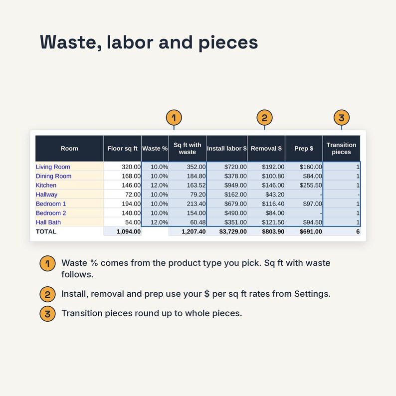 May include: A table titled Waste, labor and pieces displays data for rooms including Living Room, Dining Room, Kitchen, Hallway, Bedroom 1, Bedroom 2, and Hall Bath. Columns show floor square footage, waste percentages, labor, removal, prep, and transition pieces.