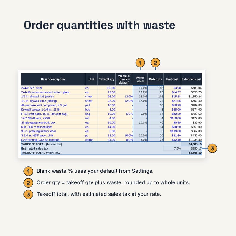 May include: A table titled Order quantities with waste displays construction materials, units, takeoff quantities, waste percentages, order quantities, unit costs, and extended costs. Three numbered orange circles explain the data columns.