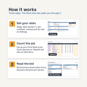 May include: An instructional graphic titled How it works with three steps. Step 1: Set your rates with a Settings screenshot. Step 2: Count the job with a Takeoff screenshot. Step 3: Read the bid with a Bid Summary screenshot. The text explains the workflow.