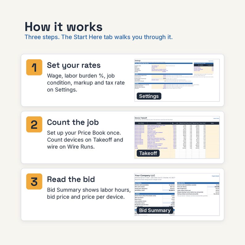 May include: An instructional graphic titled How it works with three steps. Step 1: Set your rates with a Settings screenshot. Step 2: Count the job with a Takeoff screenshot. Step 3: Read the bid with a Bid Summary screenshot. The text explains the workflow.