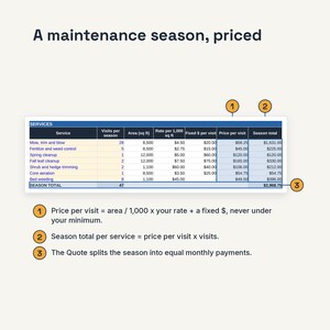May include: A table titled A maintenance season, priced, listing lawn services with columns for visits, area in sq ft, rates, and costs. Three numbered orange circles point to specific columns and the season total, with explanatory text below.