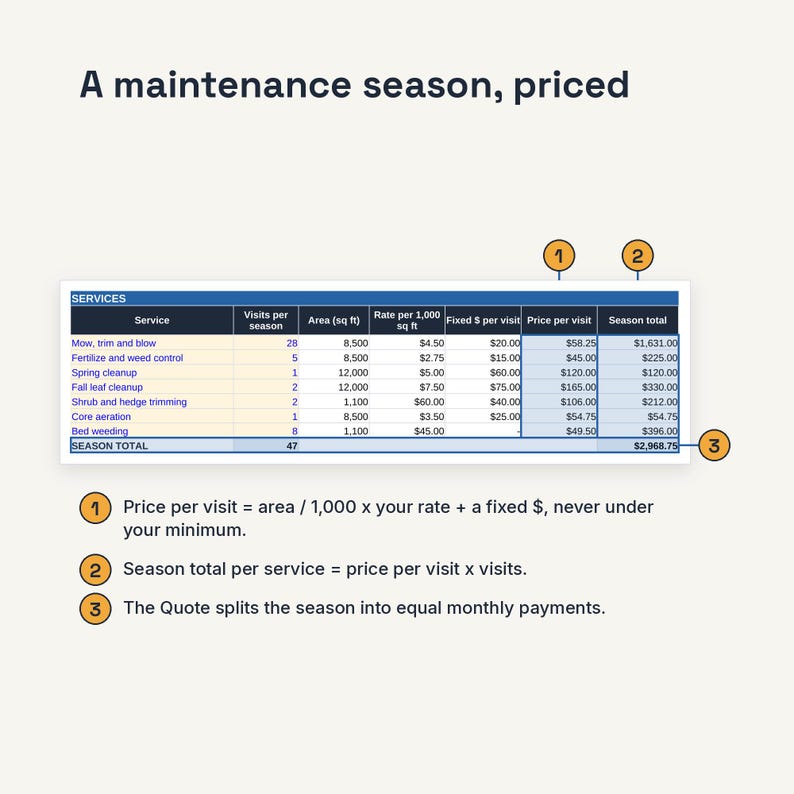May include: A table titled A maintenance season, priced, listing lawn services with columns for visits, area in sq ft, rates, and costs. Three numbered orange circles point to specific columns and the season total, with explanatory text below.