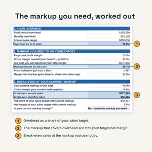 May include: A financial spreadsheet titled The markup you need, worked out, featuring three sections: Your Overhead, Markup you need to hit your target, and Break-even at your current markup. It includes numbered callouts explaining overhead, markup, and break-even sales.
