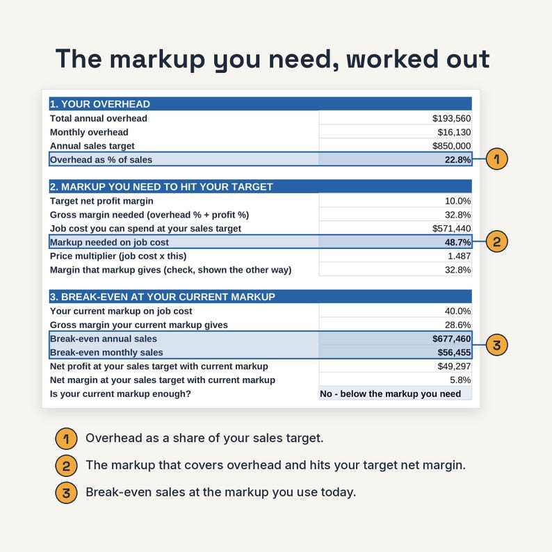 May include: A financial spreadsheet titled The markup you need, worked out, featuring three sections: Your Overhead, Markup you need to hit your target, and Break-even at your current markup. It includes numbered callouts explaining overhead, markup, and break-even sales.