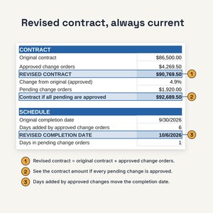 May include: A financial table titled Revised contract, always current, displaying contract and schedule data. It lists original contract amounts, approved change orders, and revised totals. Numbered circles 1, 2, and 3 provide explanatory notes below the table.