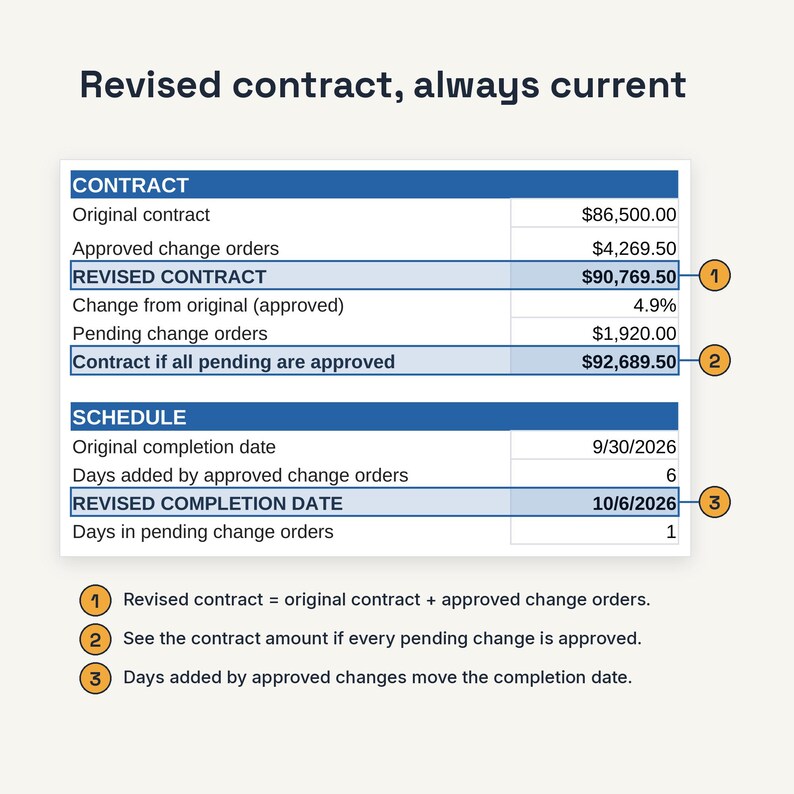 May include: A financial table titled Revised contract, always current, displaying contract and schedule data. It lists original contract amounts, approved change orders, and revised totals. Numbered circles 1, 2, and 3 provide explanatory notes below the table.