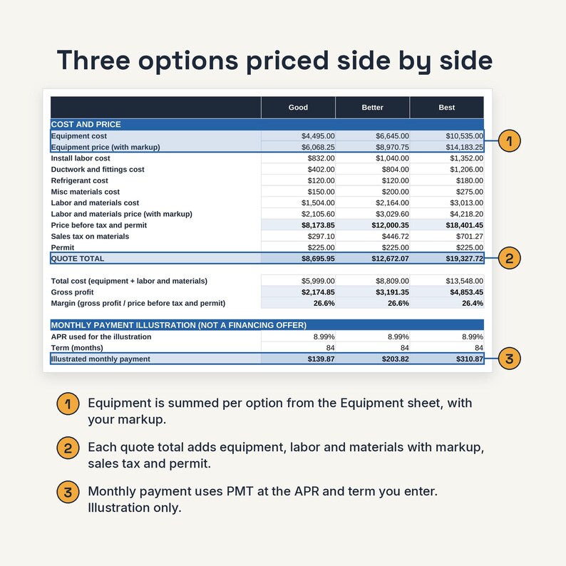 May include: A financial comparison table titled Three options priced side by side, displaying cost and price breakdowns for Good, Better, and Best tiers. It includes rows for equipment, labor, materials, tax, permits, quote totals, and monthly payment illustrations.