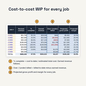 May include: A financial table titled Cost-to-cost WIP for every job, listing job numbers J-2401 through J-2408 with columns for revised contract, percent complete, earned revenue, over or under billed, projected gross profit, and margin.