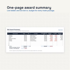 May include: A document titled One-page award summary featuring a Bid Award Summary table for Greenway Office Tenant Improvement. The table lists trade packages, budgets, bids, low bidders, and bid comparisons in a grid format on a light background.