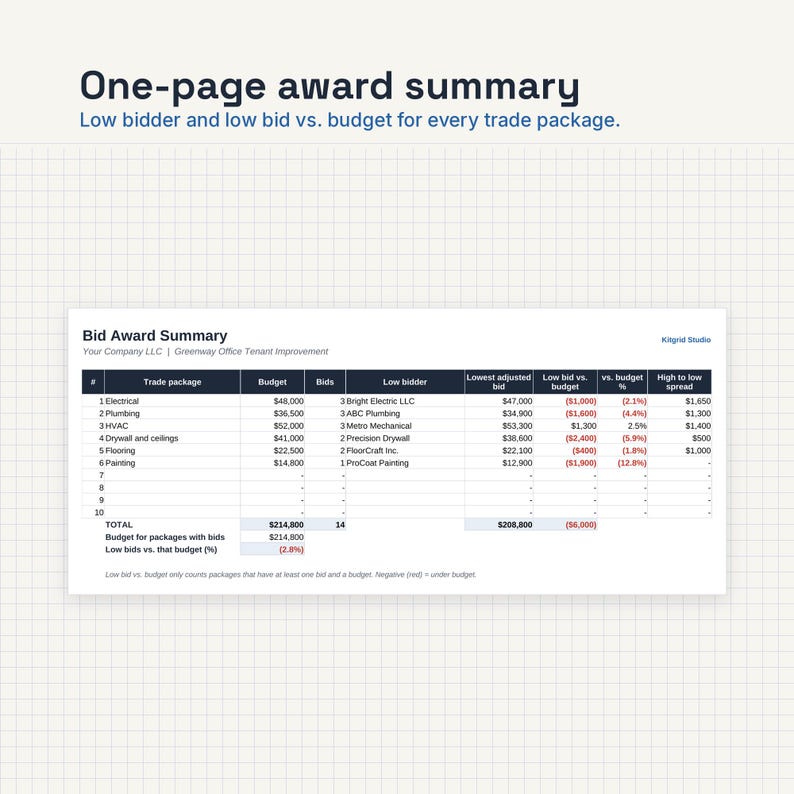 May include: A document titled One-page award summary featuring a Bid Award Summary table for Greenway Office Tenant Improvement. The table lists trade packages, budgets, bids, low bidders, and bid comparisons in a grid format on a light background.