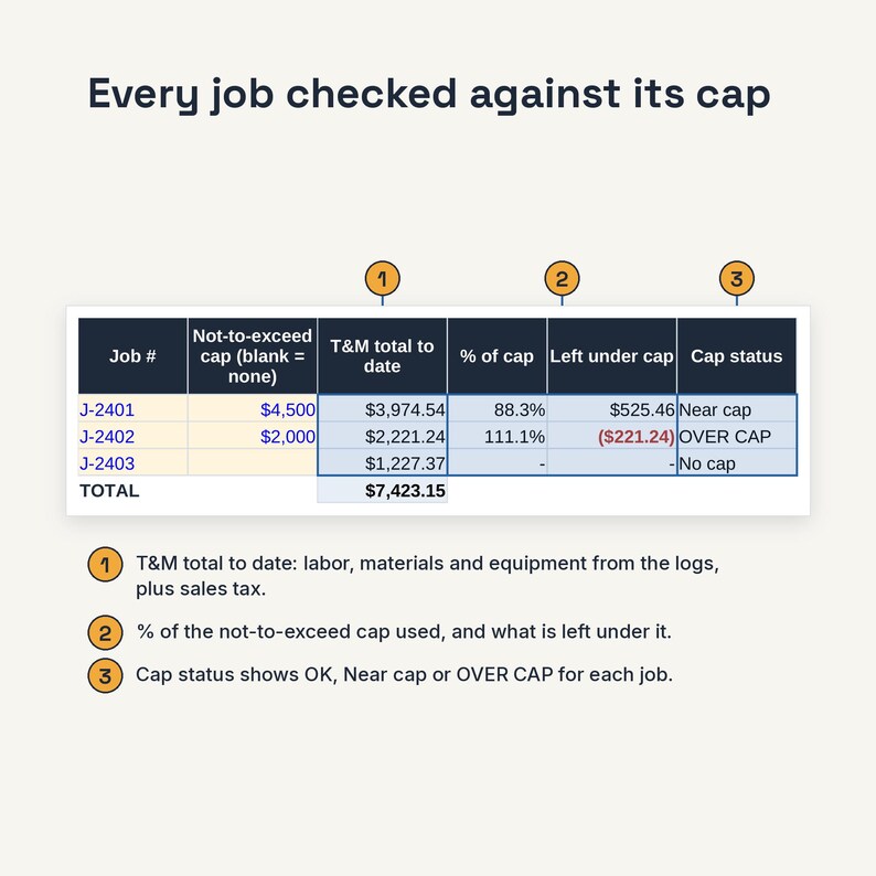May include: A financial tracking table titled Every job checked against its cap, displaying columns for Job #, Not-to-exceed cap, T&M total to date, % of cap, Left under cap, and Cap status, with numbered annotations explaining the data categories.