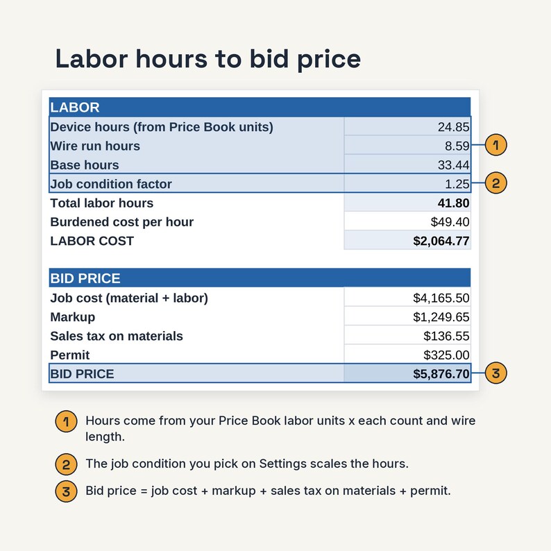 May include: A white and blue table titled Labor hours to bid price, detailing labor calculations including device hours, wire run hours, base hours, job condition factor, total labor hours, burdened cost, and labor cost, plus bid price components.
