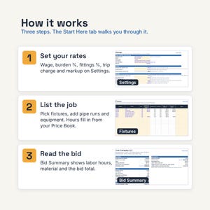 May include: An instructional graphic titled How it works with three steps. Step 1: Set your rates using the Settings tab. Step 2: List the job using the Fixtures tab. Step 3: Read the bid using the Bid Summary tab. Each step includes a screenshot.