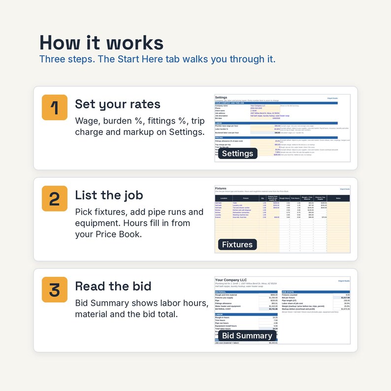 May include: An instructional graphic titled How it works with three steps. Step 1: Set your rates using the Settings tab. Step 2: List the job using the Fixtures tab. Step 3: Read the bid using the Bid Summary tab. Each step includes a screenshot.