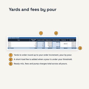 May include: A table titled Yards and fees by pour showing Ready-mix by pour data with columns for Pour, Yards with waste, Yards to order, Ready-mix $, Short-load fee, Pump fee, and Pour total. Three numbered orange circles explain the data points.