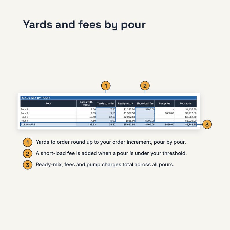 May include: A table titled Yards and fees by pour showing Ready-mix by pour data with columns for Pour, Yards with waste, Yards to order, Ready-mix $, Short-load fee, Pump fee, and Pour total. Three numbered orange circles explain the data points.