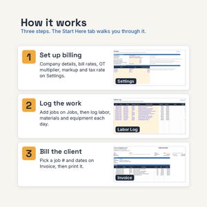 May include: An instructional graphic titled How it works with three steps. Step 1: Set up billing with a Settings screenshot. Step 2: Log the work with a Labor Log screenshot. Step 3: Bill the client with an Invoice screenshot. The text explains the process.