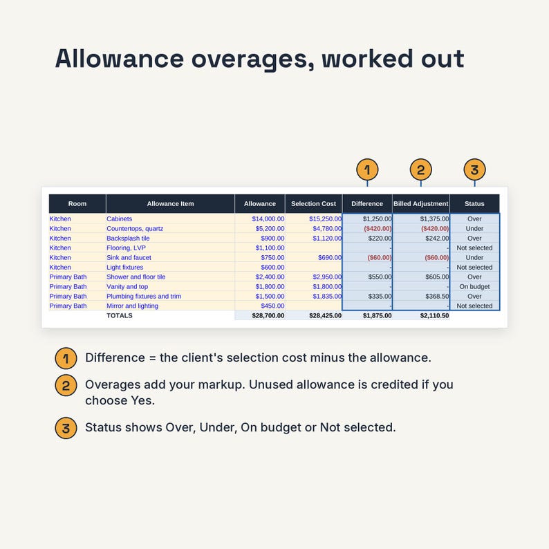 May include: A financial spreadsheet titled Allowance overages, worked out, displaying columns for Room, Allowance Item, Allowance, Selection Cost, Difference, Billed Adjustment, and Status. Three numbered orange circles explain the calculation logic.