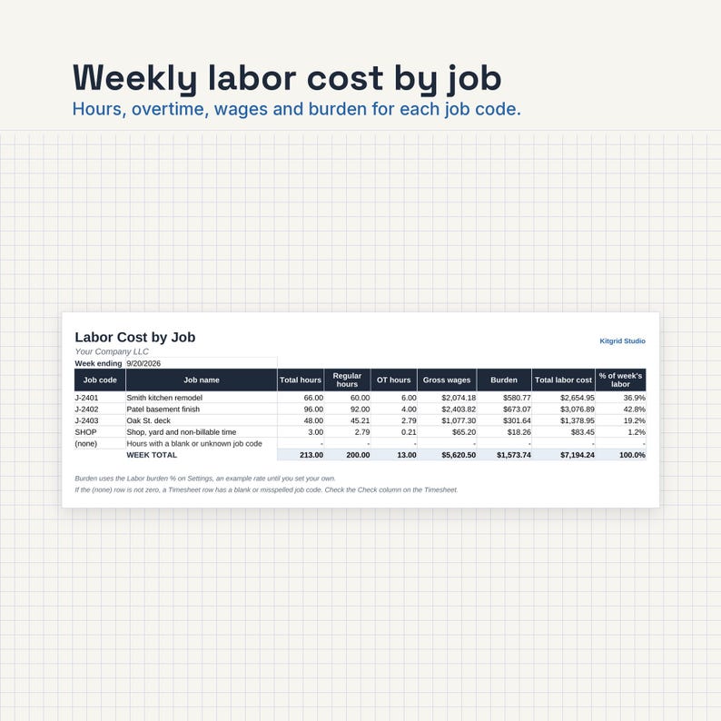 May include: A digital spreadsheet titled Weekly labor cost by job displaying hours, overtime, wages, and burden for various job codes including Smith kitchen remodel, Patel basement finish, and Oak St. deck with a calculated weekly total of 213 hours.