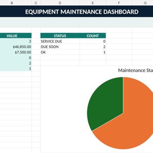 Pode incluir: Uma planilha de painel de manutenção de equipamentos exibindo um resumo de ativos rastreados, valores de compra e reservas anuais. Inclui uma tabela de status de manutenção e um gráfico de pizza mostrando a distribuição dos status.
