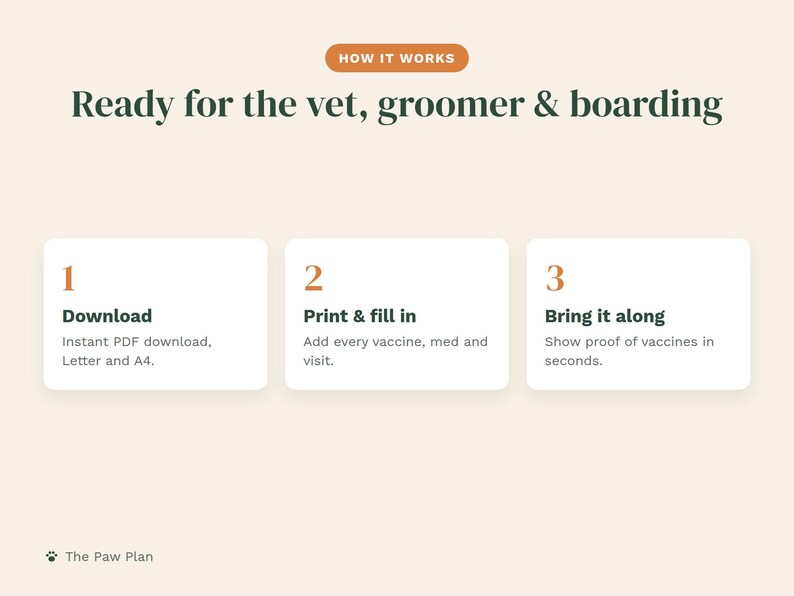 May include: An instructional graphic titled How it works: Ready for the vet, groomer & boarding. It outlines three steps: 1. Download, instant PDF download, Letter and A4. 2. Print & fill in, add every vaccine, med and visit. 3. Bring it along, show proof of vaccines in seconds. The Paw Plan.